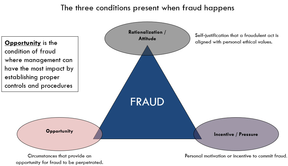 Fraud Triangle 