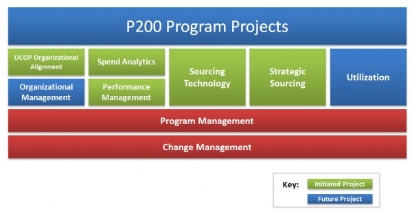 P200 Program Projects