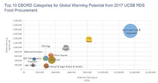 Screenshot Top 10 CBORD Categories for Global Warming Potential