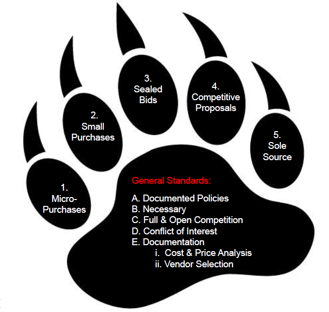 Procurement Claw diagram