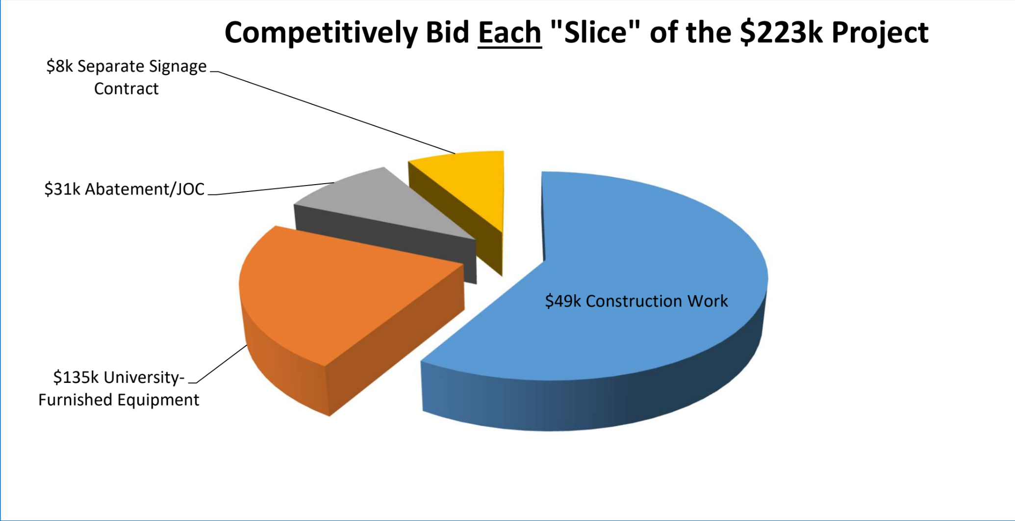 A 3D diagram of exploded pie-slice shapes illustrating the concept 'Competitively Bid Each 'Slice' of the $223k Project'. Four distinct segments break down the total project budget of $223k into specific components: $49k for Construction Work, $135k for University-Furnished Equipment, $31k for Abatement/JOC, and $8k for a Separate Signage Contract.